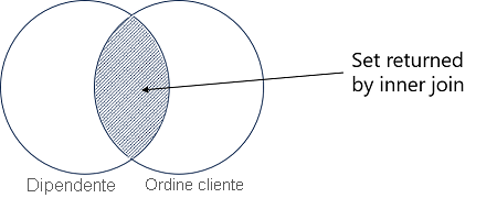 A Venn diagram showing the matching members of the Employee and SalesOrder sets