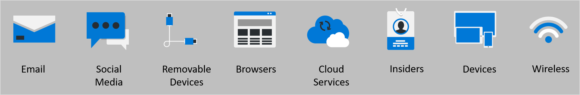 Diagramma che mostra otto vettori di attacco più comuni: Email, social media, dispositivi rimovibili, browser, Servizi cloud, Insider, Dispositivi e Wireless.