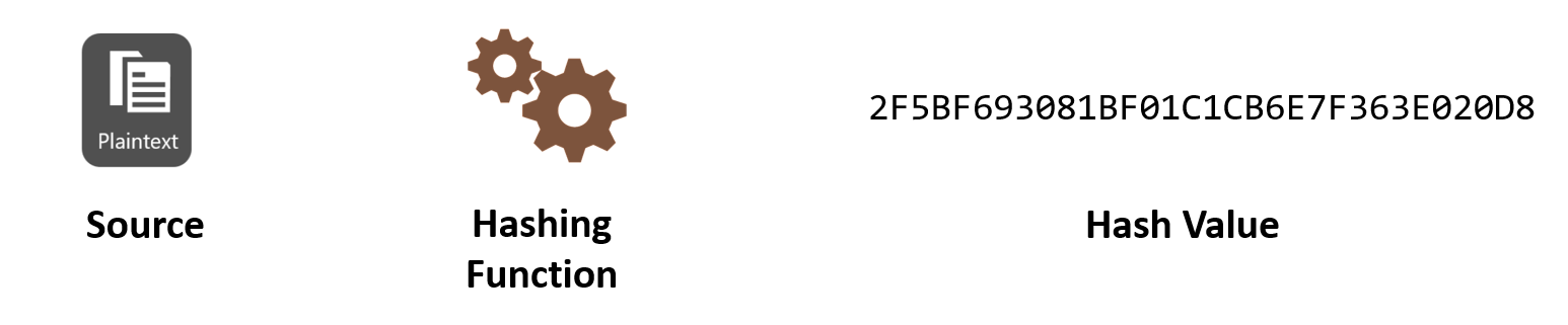 Diagramma che mostra un esempio di funzione hashing che accetta un messaggio di testo non crittografato e genera un valore hash.