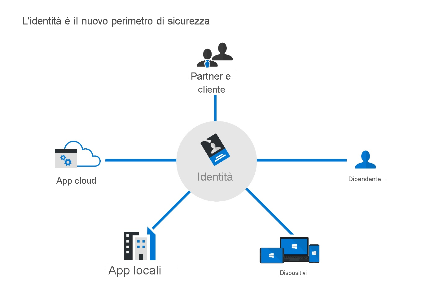 Diagramma che mostra l'identità come nuovo perimetro di sicurezza