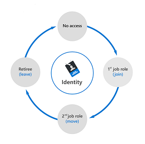 Diagramma che mostra il ciclo di vita dell'identità dei dipendenti. Il ciclo di vita è rappresentato come un cerchio che inizia con l'assenza di accesso, seguito dall'ingresso nell'organizzazione, dal passaggio a un nuovo ruolo e dall'uscita dall'organizzazione. Il ciclo si ripete.