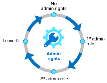 Diagramma che mostra il ciclo di vita dei diritti di accesso all'identità. Il ciclo di vita è rappresentato come un cerchio che inizia con nessun amministratore, seguito da un primo ruolo di amministratore, poi da un secondo ruolo di amministratore e infine dall'uscita dall'IT.