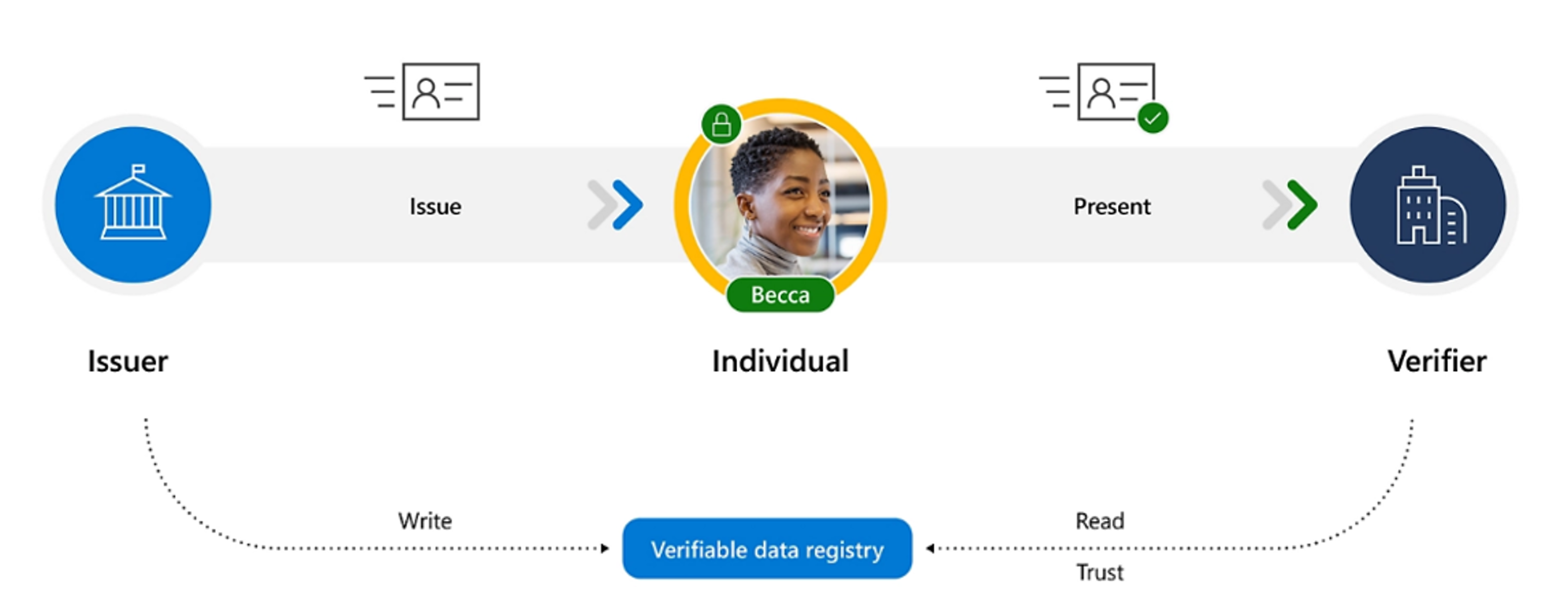 Diagramma che mostra il flusso per il rilascio e la verifica di una credenziale verificabile.