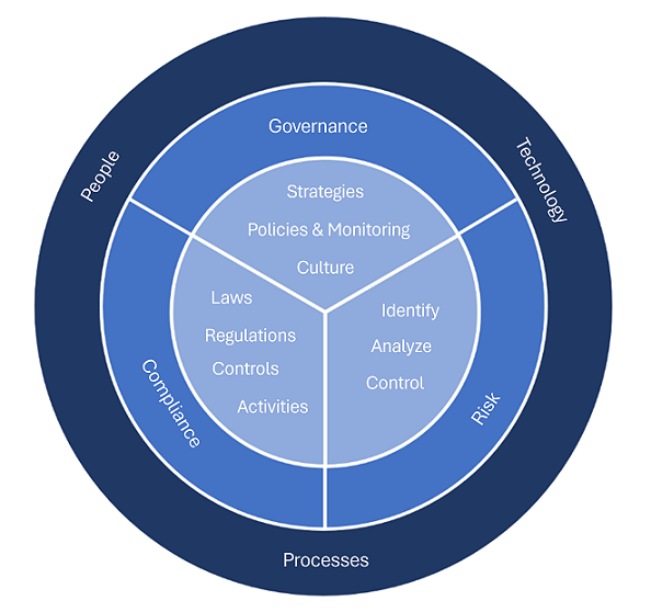 Diagramma che illustra un framework GRC.