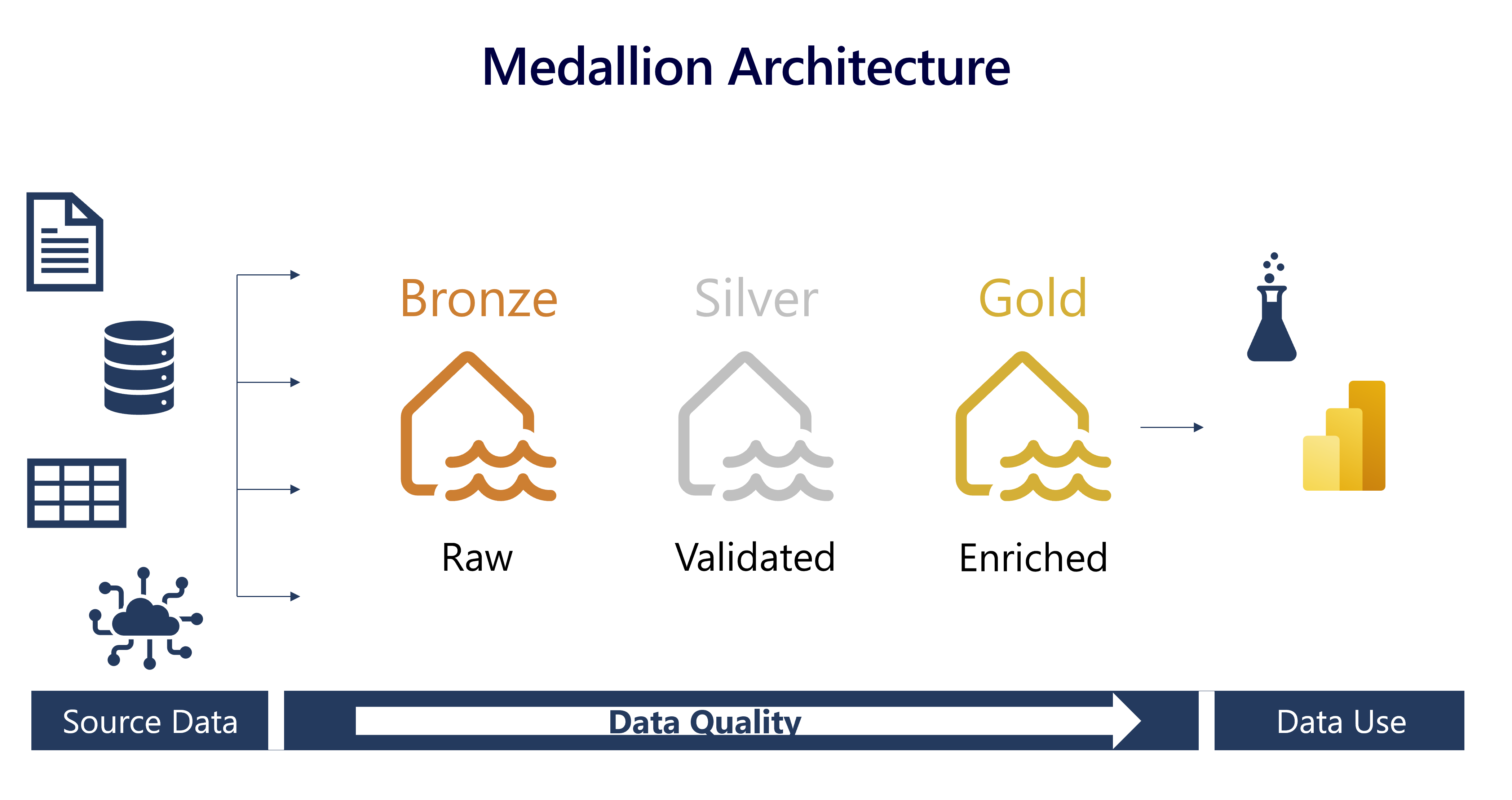 Diagramma di un'architettura a medaglione in cui i dati fluiscono dall'origine ai livelli bronzo, argento e oro.