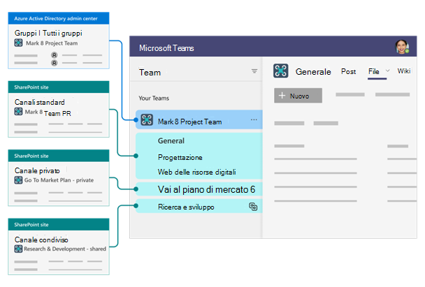 Diagramma che illustra la struttura dei canali di Teams in SharePoint.