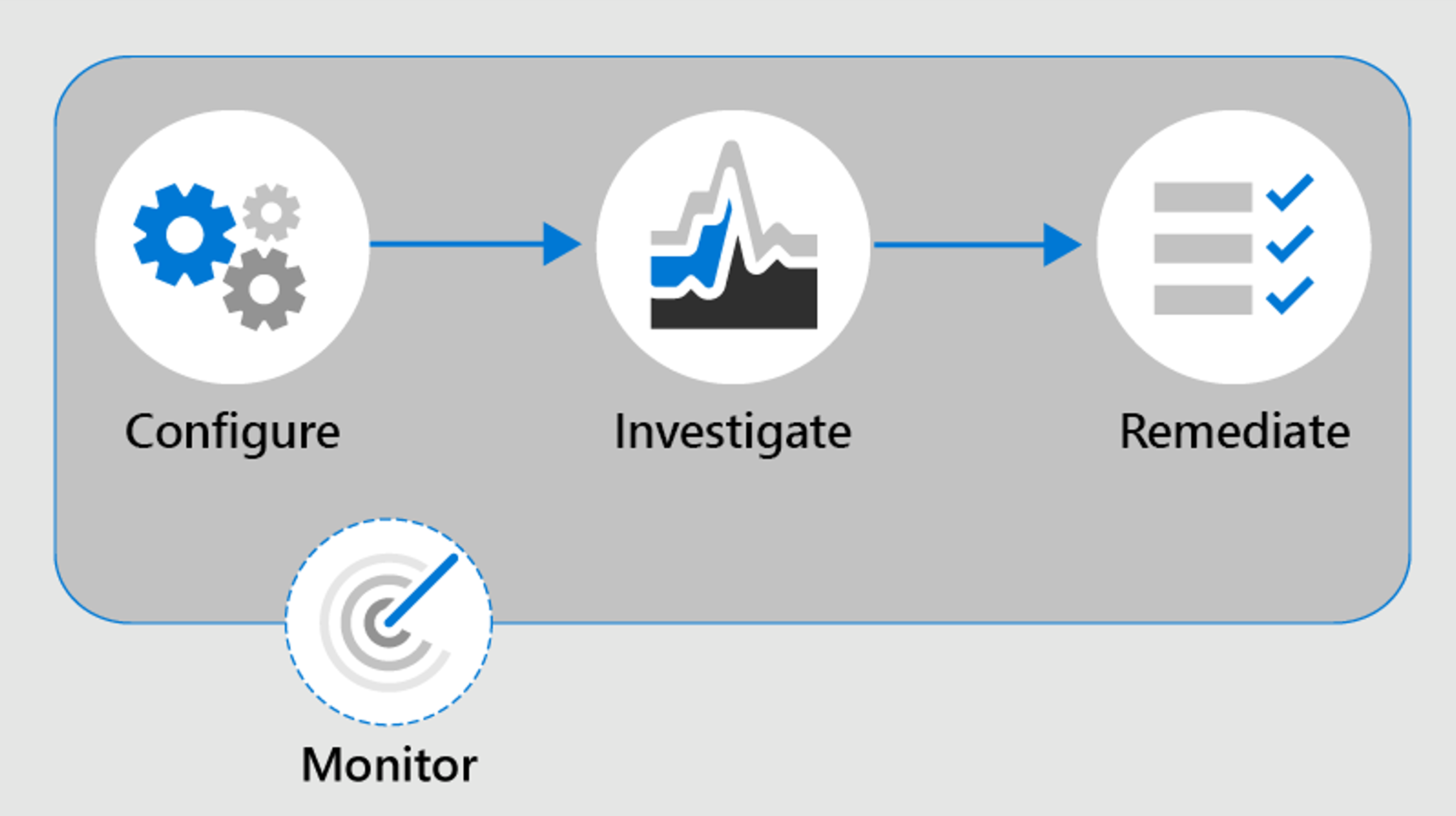 Screenshot del flusso di lavoro di conformità delle comunicazioni del diagramma. 