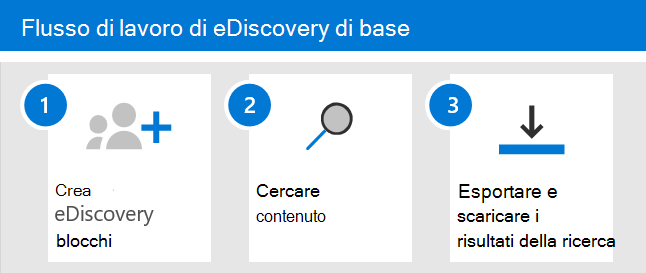 Screenshot del flusso di lavoro di eDiscovery (Standard).