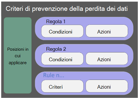 Screenshot dei criteri di prevenzione della perdita dei dati.