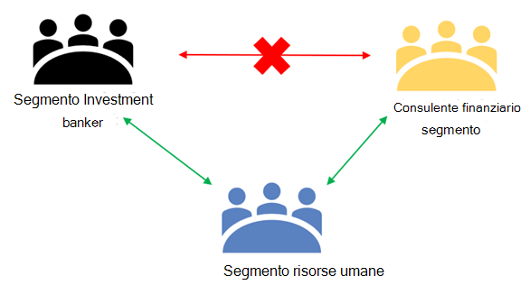 Schermata di esempio che mostra le barriere informative che impediscono la comunicazione tra i segmenti.