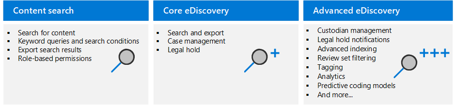 Screenshot delle funzionalità principali degli strumenti eDiscovery di Microsoft 365.