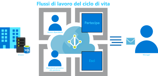 Diagramma che mostra il flusso di lavoro del ciclo di vita di Teams.