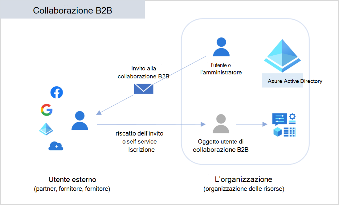 Diagramma che mostra Azure Active Directory (Azure A D) business-to-business (B 2 B).