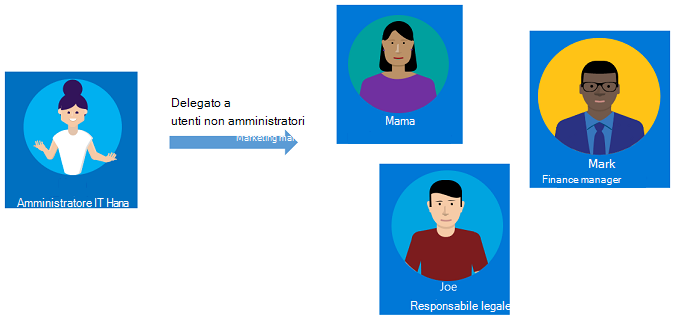 Diagramma che mostra Delegare dall'amministratore IT ai responsabili.