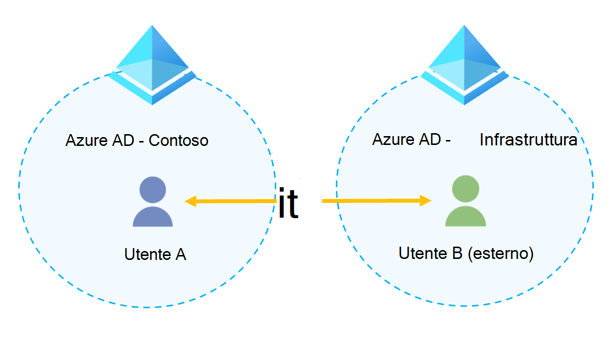 Diagramma che mostra tipo di federazione che consente agli utenti di trovare, chiamare e chattare con persone di altre organizzazioni.