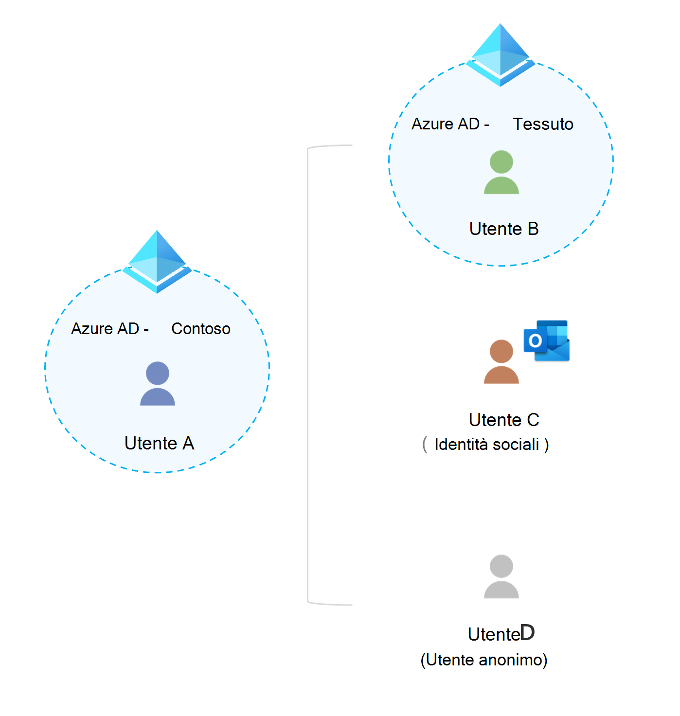 Diagramma che mostra che gli utenti esterni possono essere account con identità aziendali, dell'istituto di istruzione o di social networking.