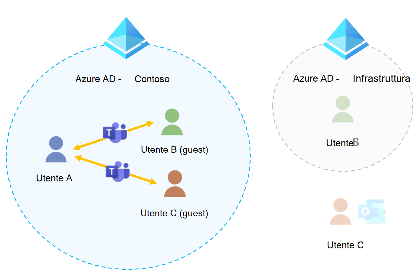 Diagramma che mostra l'accesso guest in Microsoft Teams.