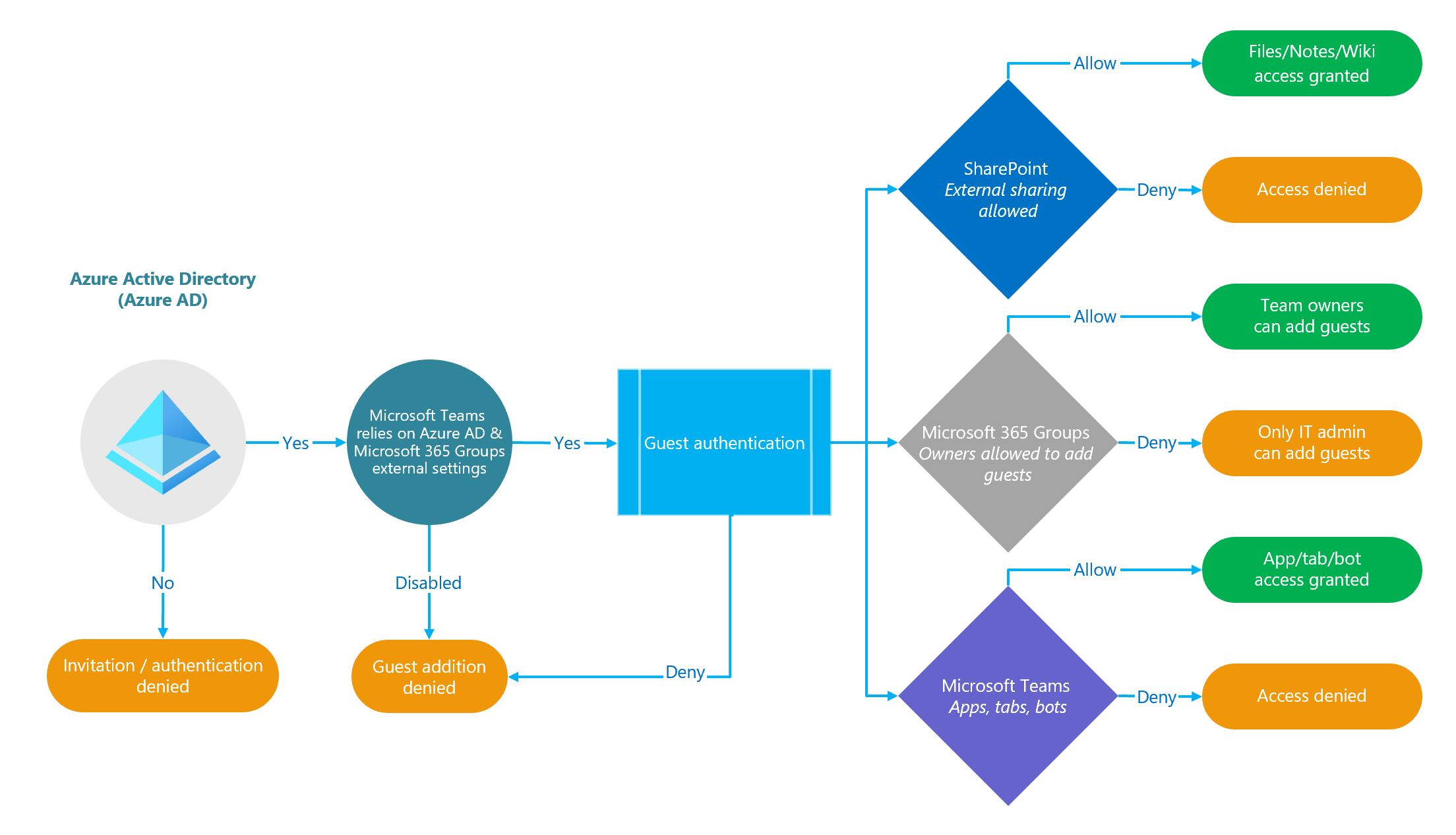 Diagramma che mostra la dipendenza dell'autorizzazione di accesso guest.