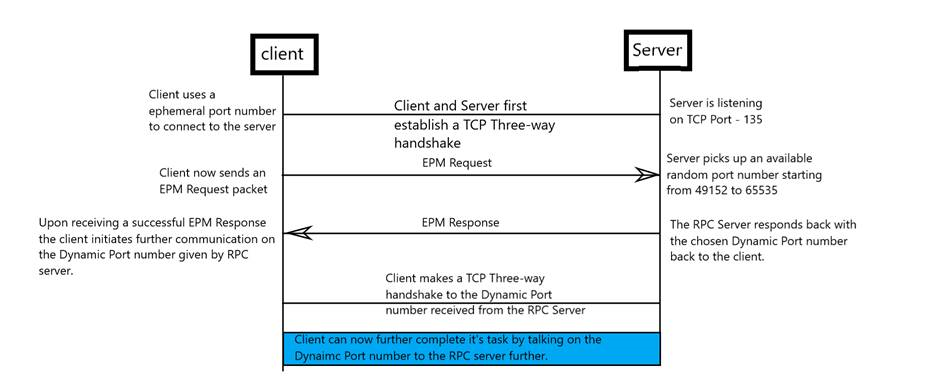 Diagramma che mostra come un client effettua una connessione RPC a un server remoto.