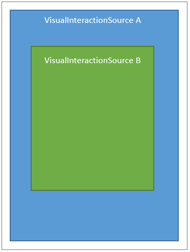 VisualInteractionSource (B) che è l'elemento figlio di un altro oggetto VisualInteractionSource (A)