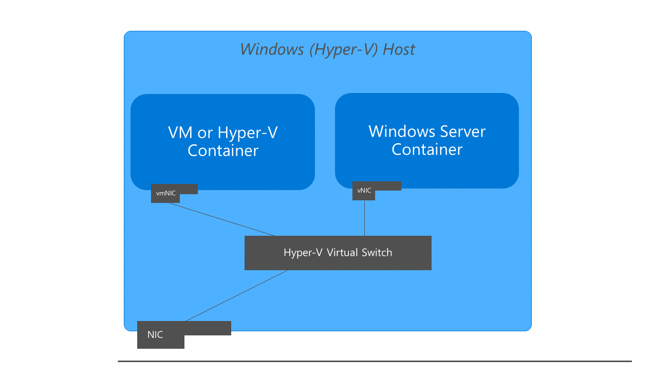 Illustra lo stack di rete di Windows