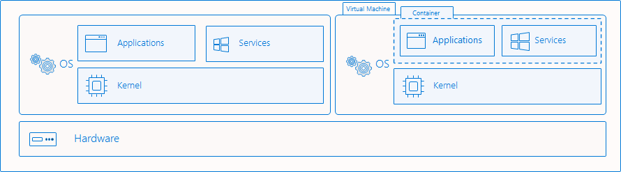 Diagramma di un contenitore isolato all'interno del sistema operativo di una macchina virtuale in esecuzione nel sistema operativo di un computer fisico.