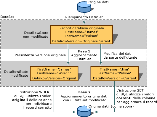 Diagramma concettuale degli aggiornamenti dei set di dati