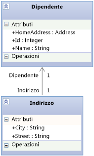 Relazione tra dipendente e indirizzo