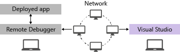 Componenti del debugger remoto