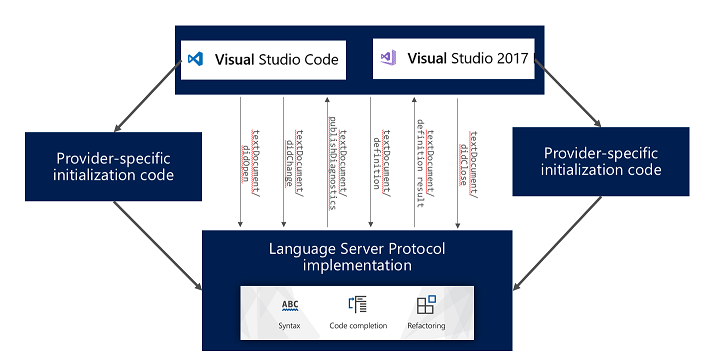 implementazione del protocollo del server linguistico