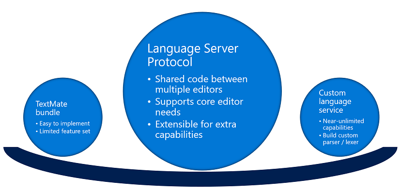 servizio del protocollo del server di linguaggio in Visual Studio