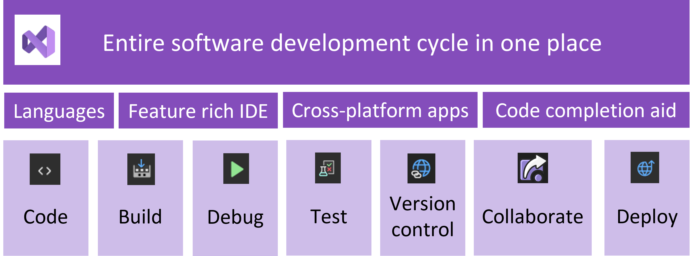 Il diagramma mostra il ciclo di sviluppo software, con Visual Studio che punta a ogni parte del processo.