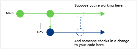 CodeLens: individuare le modifiche apportate al codice in altri branch