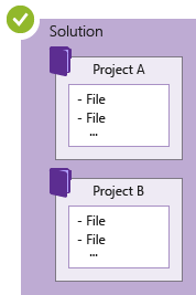 Diagramma che mostra la soluzione e la gerarchia del progetto.