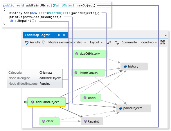 Screenshot of a code map window with the addPaintObject method selected and a code snippet image showing the code for the addPaintObject method.