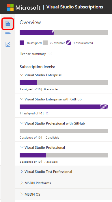 Pagina relativa ai sottoscrittori del portale di amministrazione sottoscrizioni di Visual Studio