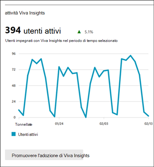 Viva Insights grafico del report attività.