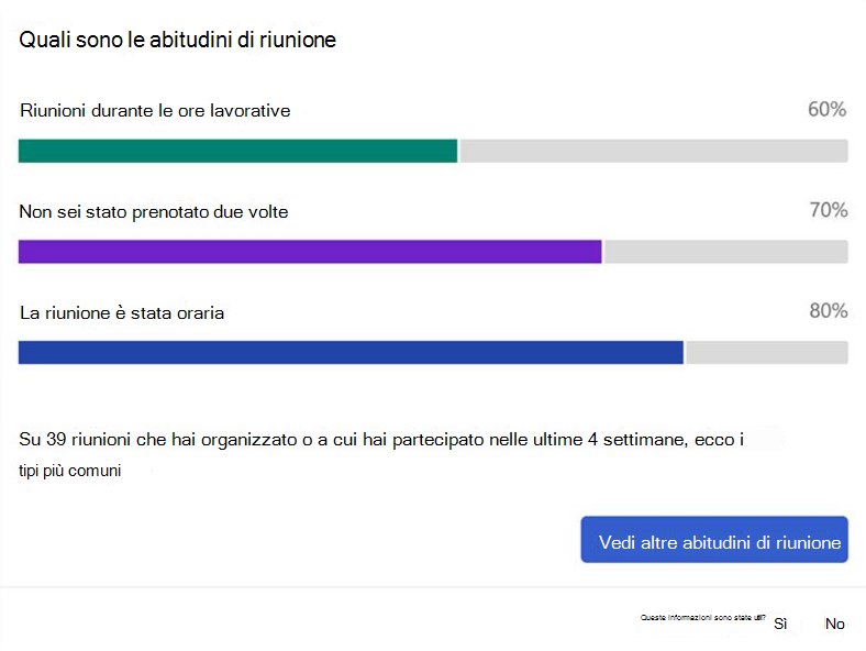 Screenshot delle abitudini di riunione nel componente aggiuntivo Viva Insights.