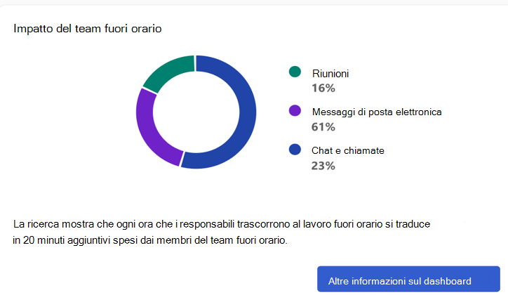 Screenshot dell'impatto dopo l'ora nel componente aggiuntivo Viva Insights.