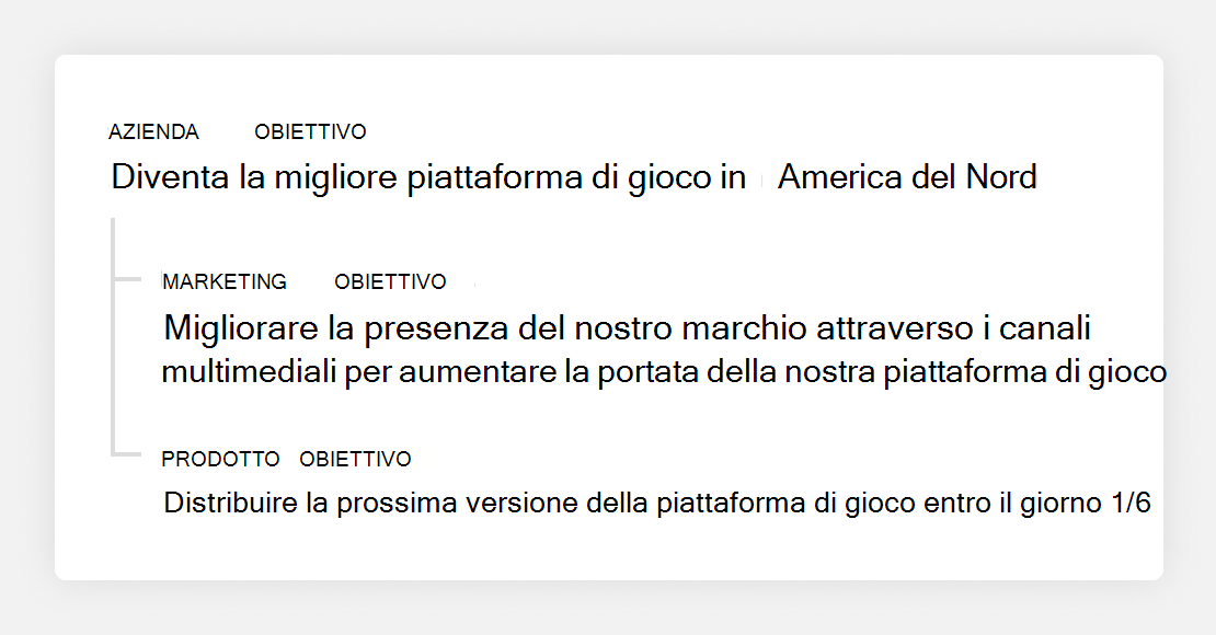 Il grafico mostra un obiettivo aziendale di esempio per diventare la migliore piattaforma di gioco in America del Nord. Di seguito sono annidati un obiettivo di marketing e un obiettivo di prodotto.