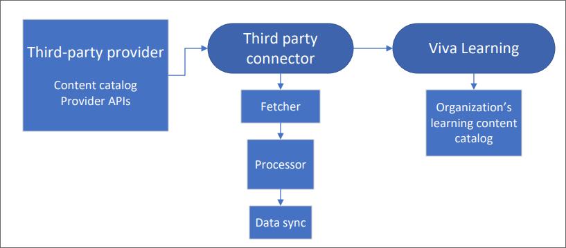 Diagramma di flusso che illustra il processo di inserimento del contenuto, descritto nel paragrafo seguente.