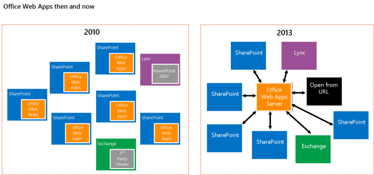 Mostra la differenza tra il modello di distribuzione precedente e il nuovo modello di distribuzione autonomo per Office App Web Server