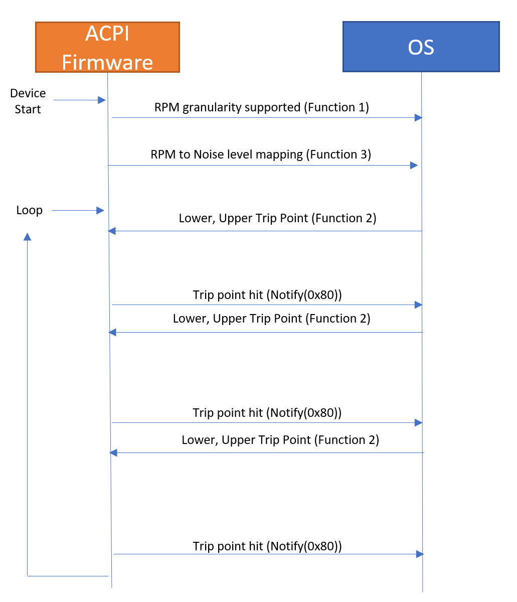 Diagramma che riepiloga il flusso di come vengono usate queste funzioni.