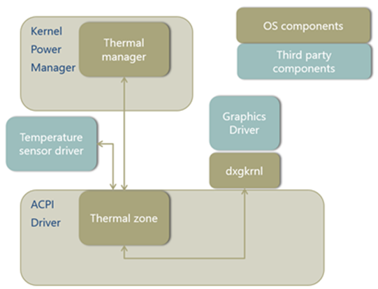 architettura per la zona termica che controlla una GPU