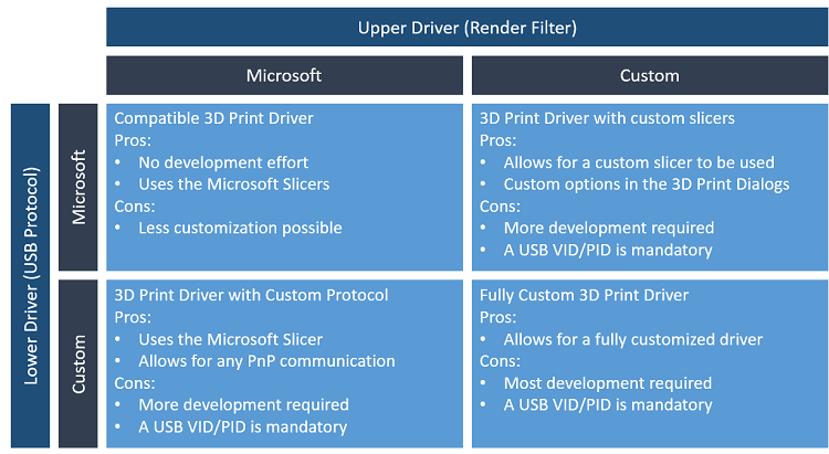 Griglia 4x4 che mostra vantaggi e svantaggi di Microsoft e modelli di driver 3D personalizzati per i driver superiore e inferiore, come descritto nella sezione successiva.