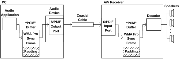 Diagramma che mostra un PC connesso a un ricevitore A/V tramite un cavo coaxiale per la trasmissione pass-through S/PDIF.