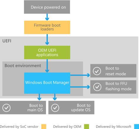 panoramica del processo di avvio per Windows Phone.