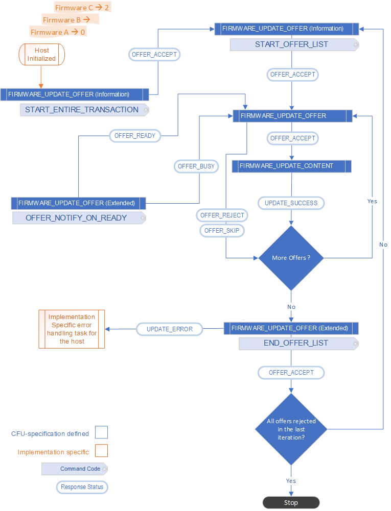 Sequenza di comando di programmazione dell'aggiornamento del firmware.