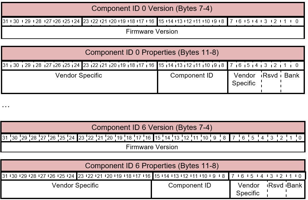 GET_FIRMWARE_VERSION risposta - Layout della versione e delle proprietà del componente.