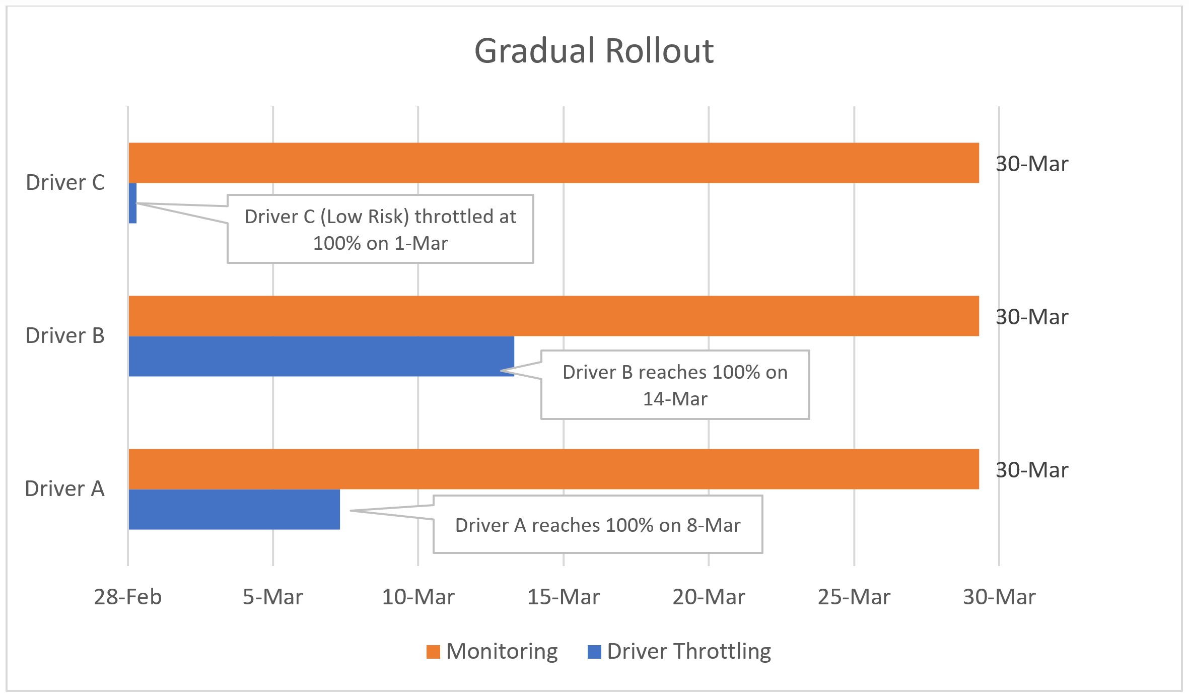 Grafico che mostra lo stato di avanzamento di tre driver campione che raggiungono il 100% limitato a velocità diverse: 1, 15 e 9 giorni. Tutti vengono monitorati durante il periodo di 30 giorni.